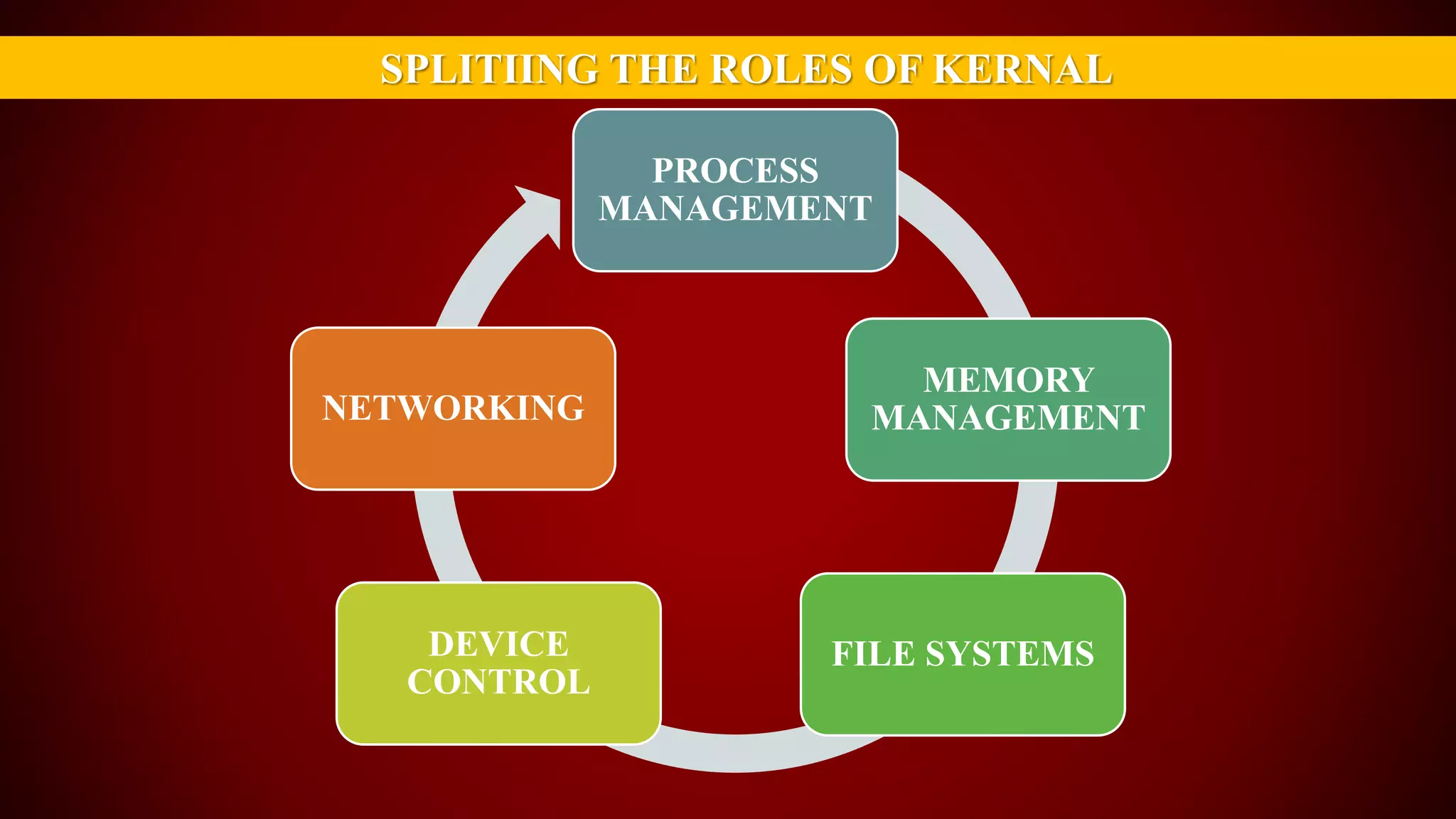SPLITIING THE ROLES OF KERNAL
PROCESS
MANAGEMENT
MEMORY
MANAGEMENT
FILE SYSTEMSDEVICE
CONTROL
NETWORKING
 