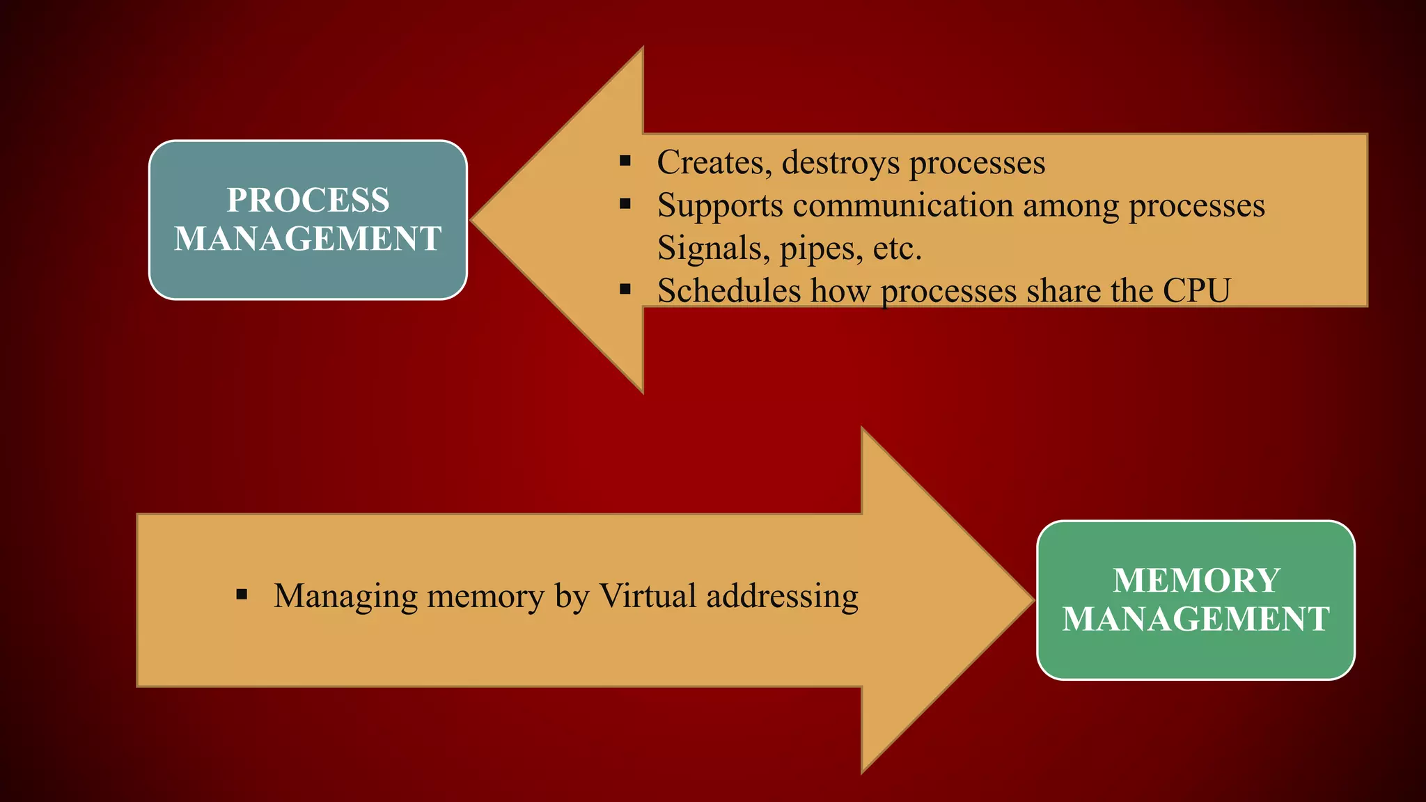 PROCESS
MANAGEMENT
 Creates, destroys processes
 Supports communication among processes
Signals, pipes, etc.
 Schedules how processes share the CPU
MEMORY
MANAGEMENT
 Managing memory by Virtual addressing
 