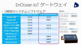 E-Kit EnOcean Gateway
• Microsoft Azure 対応
• AWS IoT Core 対応予定
 
