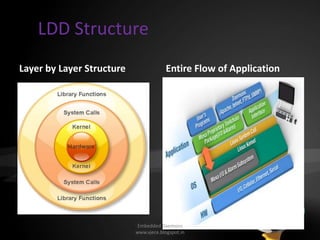 Device drivers Introduction | PPTX