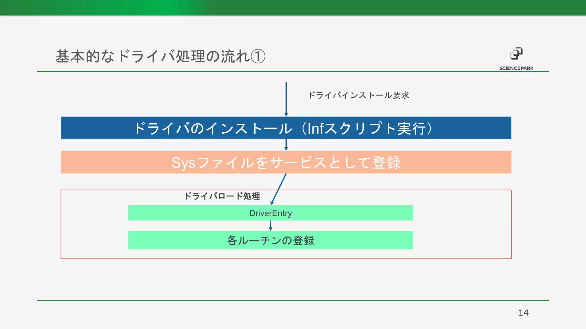 基本的なドライバ処理の流れ①
14
ドライバのインストール（Infスクリプト実行）
Sysファイルをサービスとして登録
DriverEntry
各ルーチンの登録
ドライバロード処理
ドライバインストール要求
 