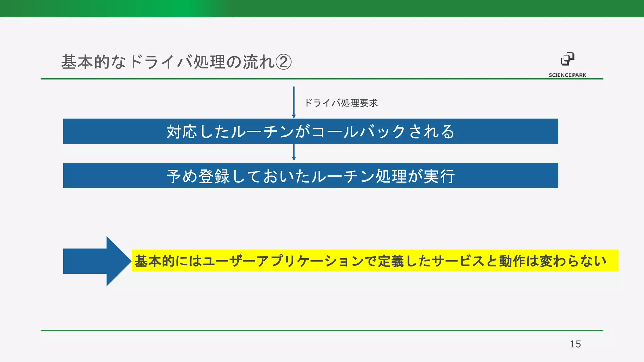 基本的なドライバ処理の流れ②
15
ドライバ処理要求
対応したルーチンがコールバックされる
予め登録しておいたルーチン処理が実行
基本的にはユーザーアプリケーションで定義したサービスと動作は変わらない
 