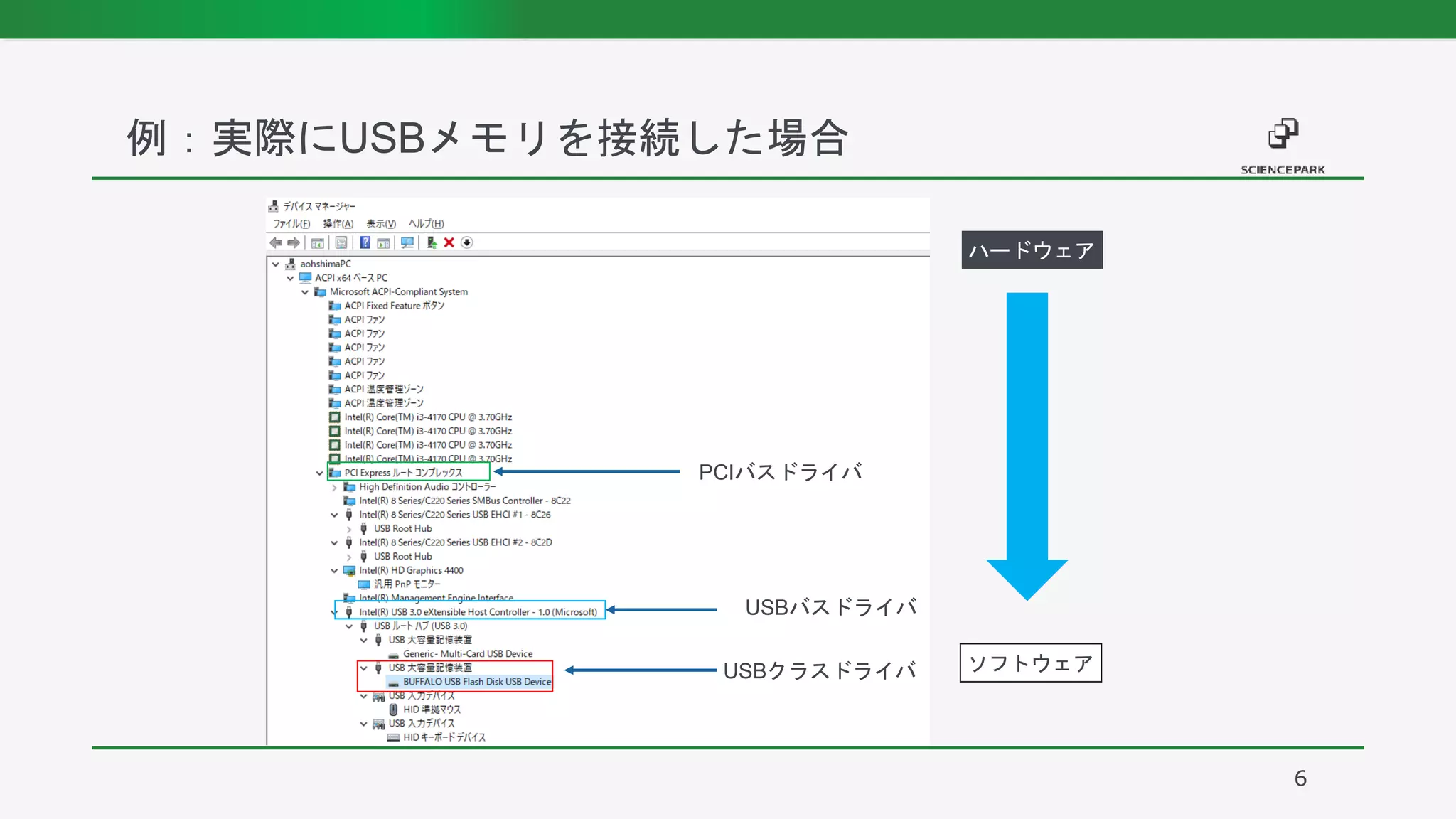 6
例：実際にUSBメモリを接続した場合
USBクラスドライバ
USBバスドライバ
PCIバスドライバ
ハードウェア
ソフトウェア
 