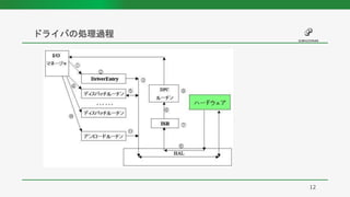 ドライバの処理過程
12
 