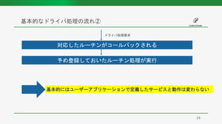 基本的なドライバ処理の流れ②
15
ドライバ処理要求
対応したルーチンがコールバックされる
予め登録しておいたルーチン処理が実行
基本的にはユーザーアプリケーションで定義したサービスと動作は変わらない
 