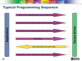 Typical Programming Sequence

                      Opens the driver specifying the device, direction, handles to services etc.




                   Configure the device for the dataflow method, and other configurable parameters




                                                                                                     Device Driver
     Application




                    Provide buffers via adi_dev_Read(), adi_dev_Write () or adi_dev_SequentialIO()




                                                   Enable dataflow




                                                 Driver makes callback when buffer is filled




                    Supply buffers via adi_dev_Read(), adi_dev_Write() or adi_dev_SequentialIO()


30
 