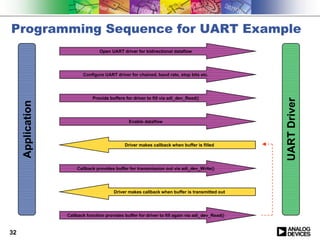 Programming Sequence for UART Example
                                  Open UART driver for bidirectional dataflow




                          Configure UART driver for chained, baud rate, stop bits etc.




                               Provide buffers for driver to fill via adi_dev_Read()




                                                                                                   UART Driver
     Application




                                                 Enable dataflow




                                               Driver makes callback when buffer is filled




                       Callback provides buffer for transmission out via adi_dev_Write()




                                         Driver makes callback when buffer is transmitted out




                   Callback function provides buffer for driver to fill again via adi_dev_Read()


32
 