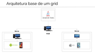 Arquitetura base de um grid
Script de Teste
Nó 01 Nó 02
HUB
 