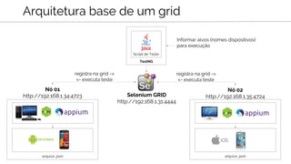 Arquitetura base de um grid
Script de Teste
TestNG
Selenium GRID
http://192.168.1.31:4444
Nó 01
http://192.168.1.34:4723
Nó 02
http://192.168.1.35:4724
registra na grid ->
<- executa teste
arquivo .json arquivo .json
registra na grid ->
<- executa teste
Informar alvos (nomes dispositivos)
para execução
 