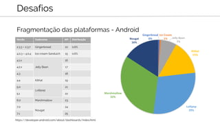 Fragmentação das plataformas - Android
Desafios
Versão Codename API Distribuição
2.3.3 – 2.3.7 Gingerbread 10 0.6%
4.0.3 – 4.0.4 Ice cream Sanduich 15 0.6%
4.1.x
Jelly Bean
16
4.2.x 17
4.3 18
4.4 KitKat 19
5.0
Lollipop
21
5.1 22
6.0 Marshmallow 23
7.0
Nougat
24
7.1 25
https://developer.android.com/about/dashboards/index.html
Gingerbread
0%
Ice Cream
1% Jelly Bean
7%
KitKat
15%
Lollipop
29%
Marshmallow
32%
Nougat
16%
 