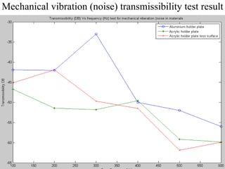 Mechanical vibration (noise) transmissibility test result 