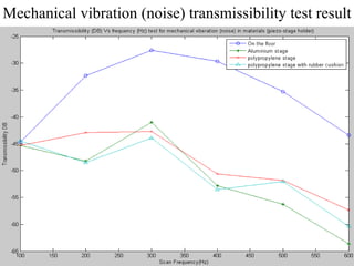 Mechanical vibration (noise) transmissibility test result 
