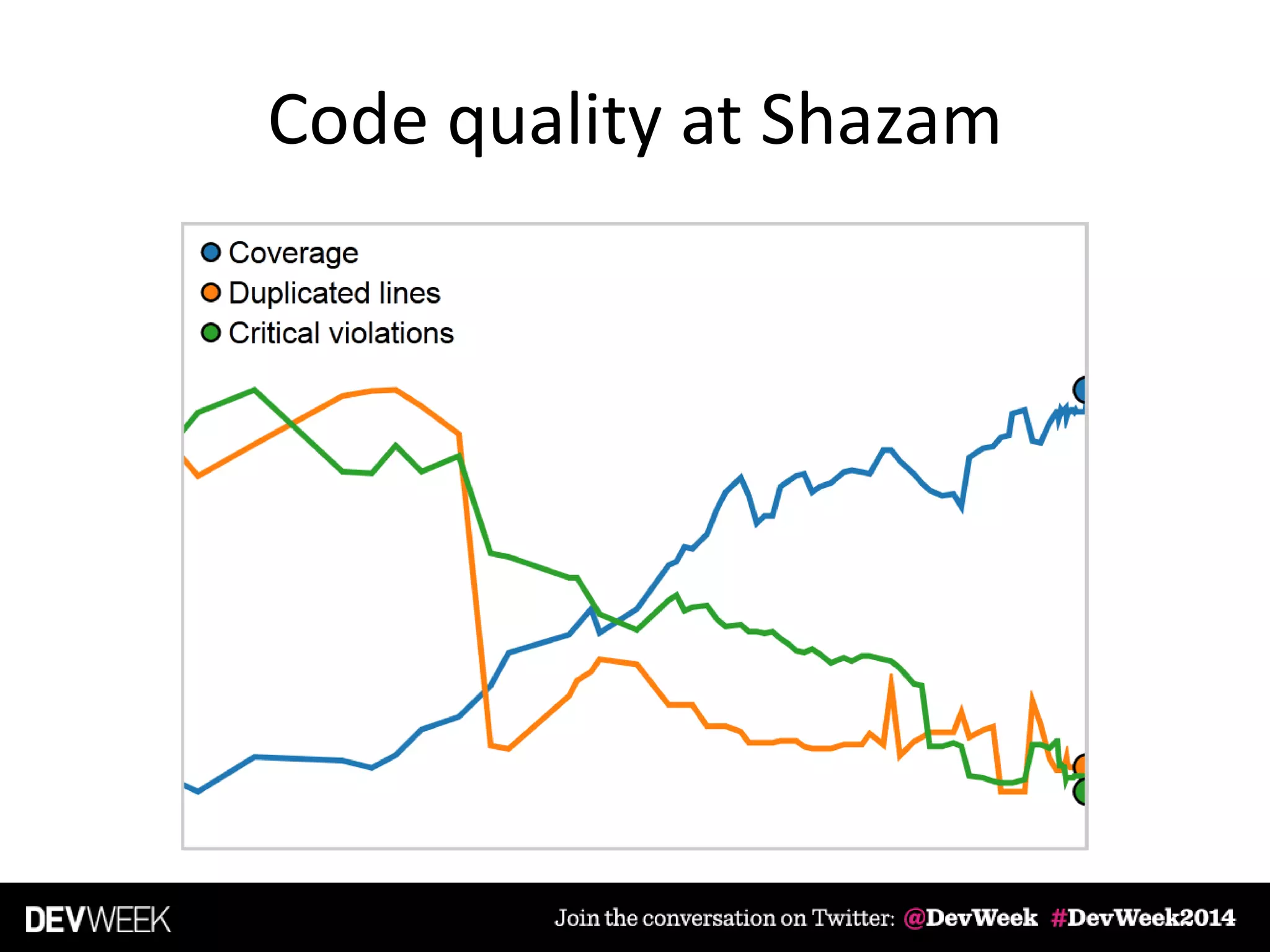 Code quality at Shazam
 