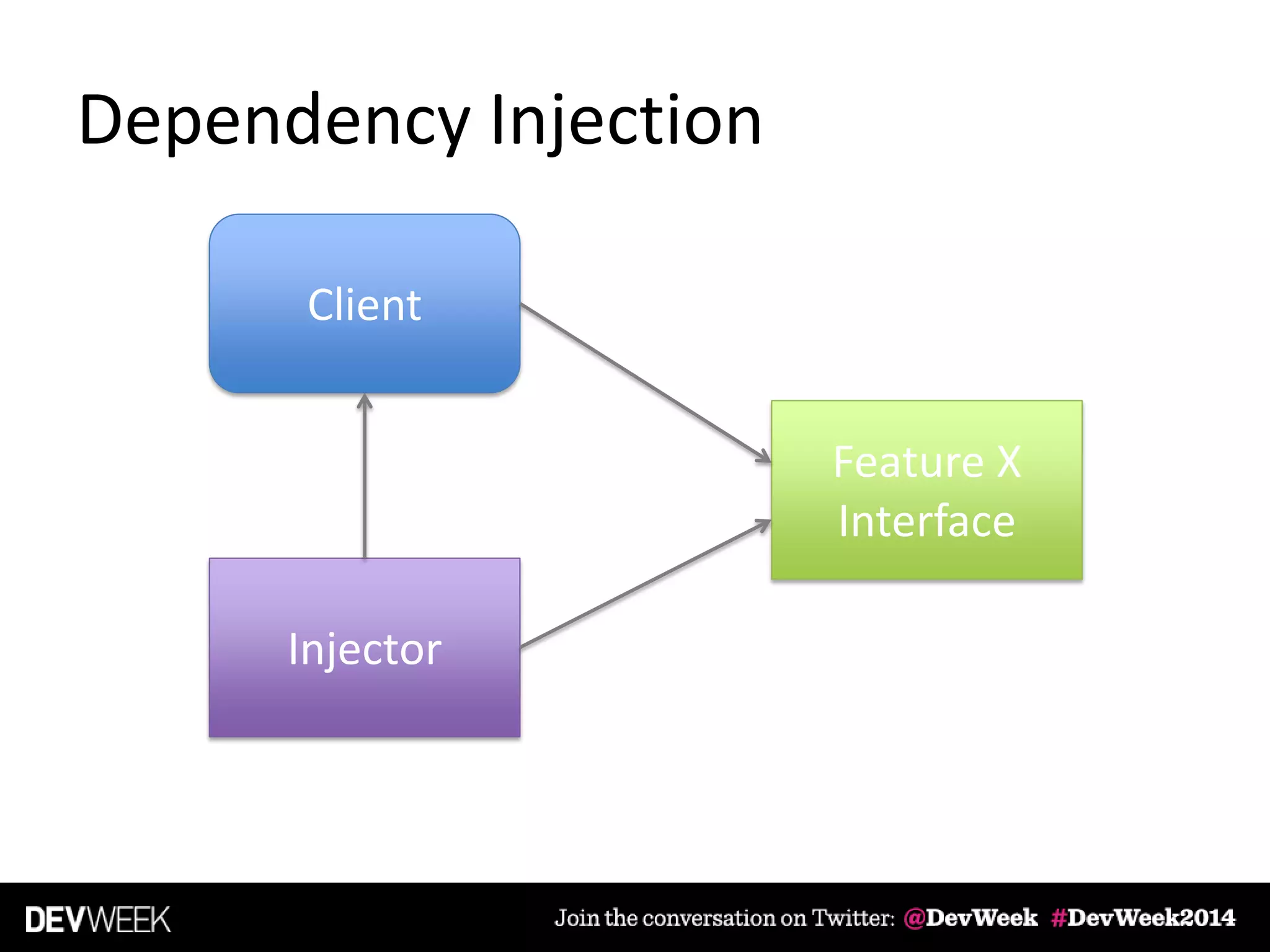 Dependency Injection
Client
Injector
Feature X
Interface
 