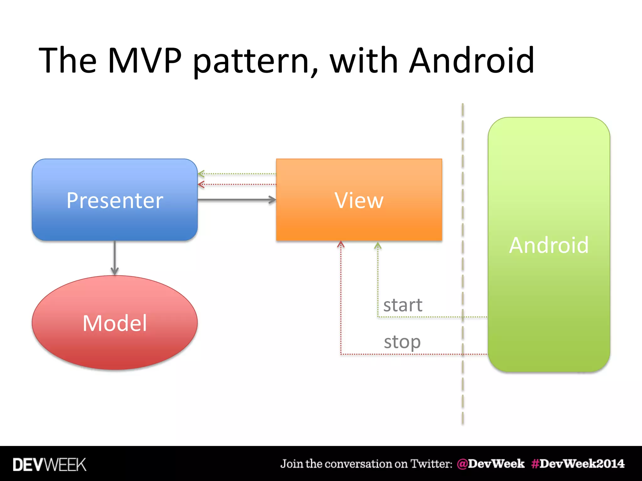 The MVP pattern, with Android
Presenter
Model
View
start
stop
Android
 