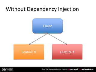 Without Dependency Injection
Client
Feature X Feature X
 
