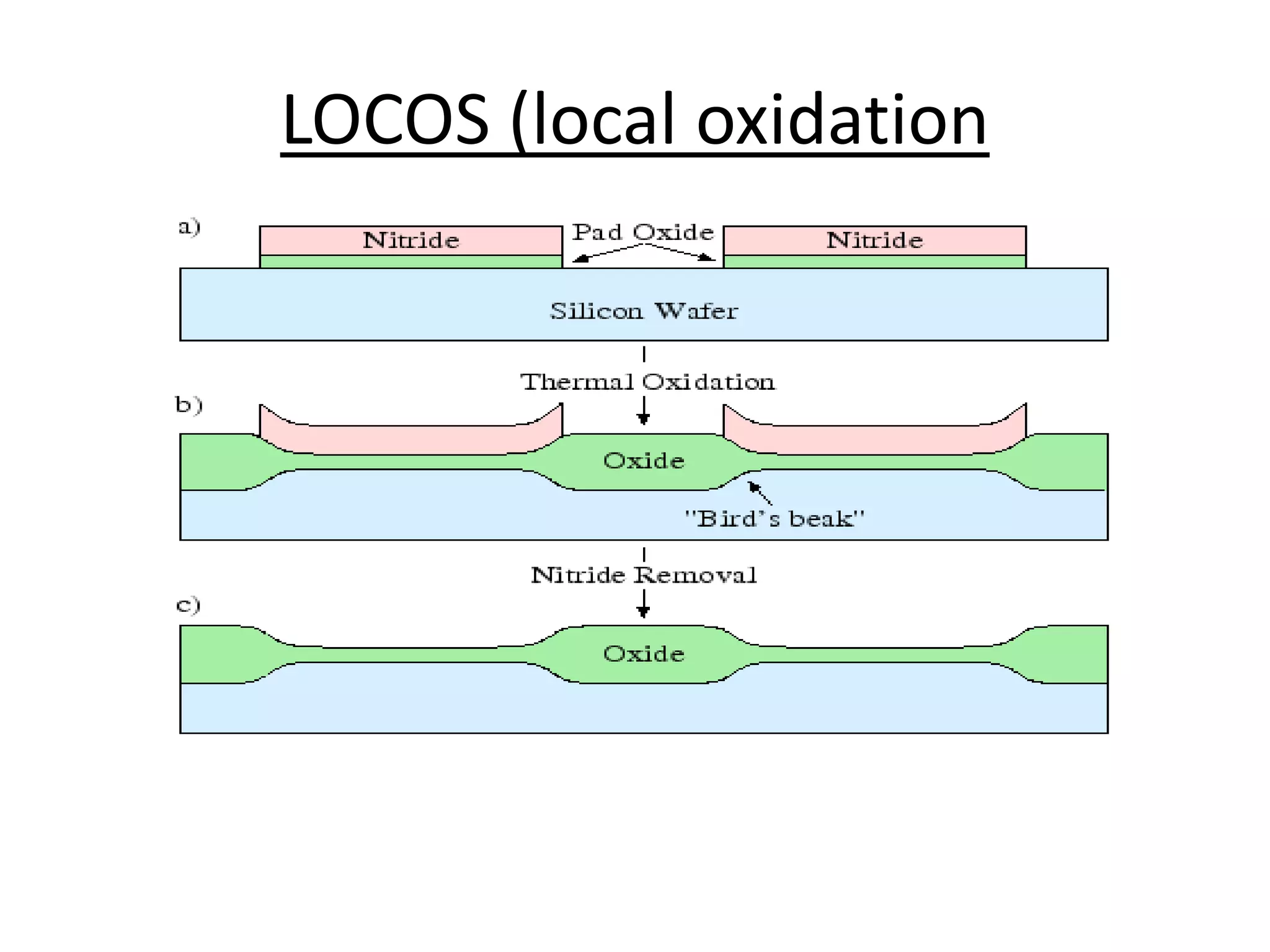Device isolation | PPTX