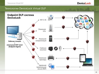 19
Рабочая станция
+
локальный DLP-агент
(Endpoint Agent)
Endpoint DLP-система
DeviceLock
Wi-Fi, 3G
Локальная
синхронизация
Съѐмные
носители
Локальные
принтеры
Локальная
сеть
Удаленная
терминальная
сессия (RDP)
Технологии DeviceLock Virtual DLP
Технологии Virtual DLP
 