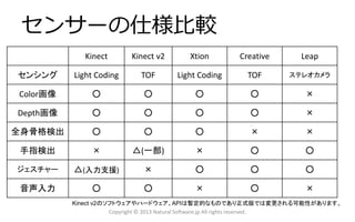 センサーの仕様比較
Kinect

Kinect v2

Xtion

Creative

Leap

センシング

Light Coding

TOF

Light Coding

TOF

ステレオカメラ

Color画像

○

○

○

○

×

Depth画像

○

○

○

○

×

全身骨格検出

○

○

○

×

×

手指検出

×

△(一部)

×

○

○

ジェスチャー

△(入力支援)

×

○

○

○

音声入力

○

○

×

○

×

Kinect v2のソフトウェアやハードウェア、APIは暫定的なものであり正式版では変更される可能性があります。
Copyright © 2013 Natural Software.jp All rights reserved.

 
