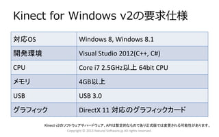 Kinect for Windows v2の要求仕様
対応OS

Windows 8, Windows 8.1

開発環境

Visual Studio 2012(C++, C#)

CPU

Core i7 2.5GHz以上 64bit CPU

メモリ

4GB以上

USB

USB 3.0

グラフィック

DirectX 11 対応のグラフィックカード

Kinect v2のソフトウェアやハードウェア、APIは暫定的なものであり正式版では変更される可能性があります。
Copyright © 2013 Natural Software.jp All rights reserved.

 