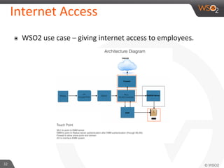 32	
  
Internet	
  Access 	
  	
  
๏  WSO2	
  use	
  case	
  –	
  giving	
  internet	
  access	
  to	
  employees.	
  
 