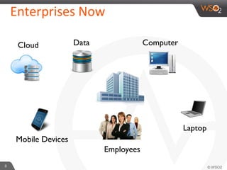 8	
  
Enterprises	
  Now	
  
Data	

 Computer	

Employees	

Cloud	

Mobile Devices	

Laptop	

 