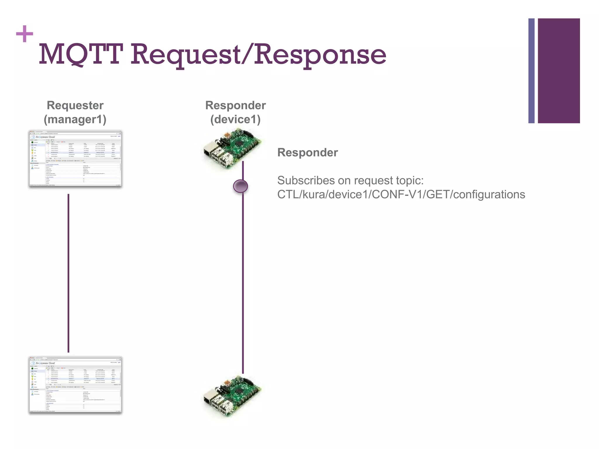 +
MQTT Request/Response
Responder
(device1)
Requester
(manager1)
Responder
Subscribes on request topic:
CTL/kura/device1/CONF-V1/GET/configurations
 