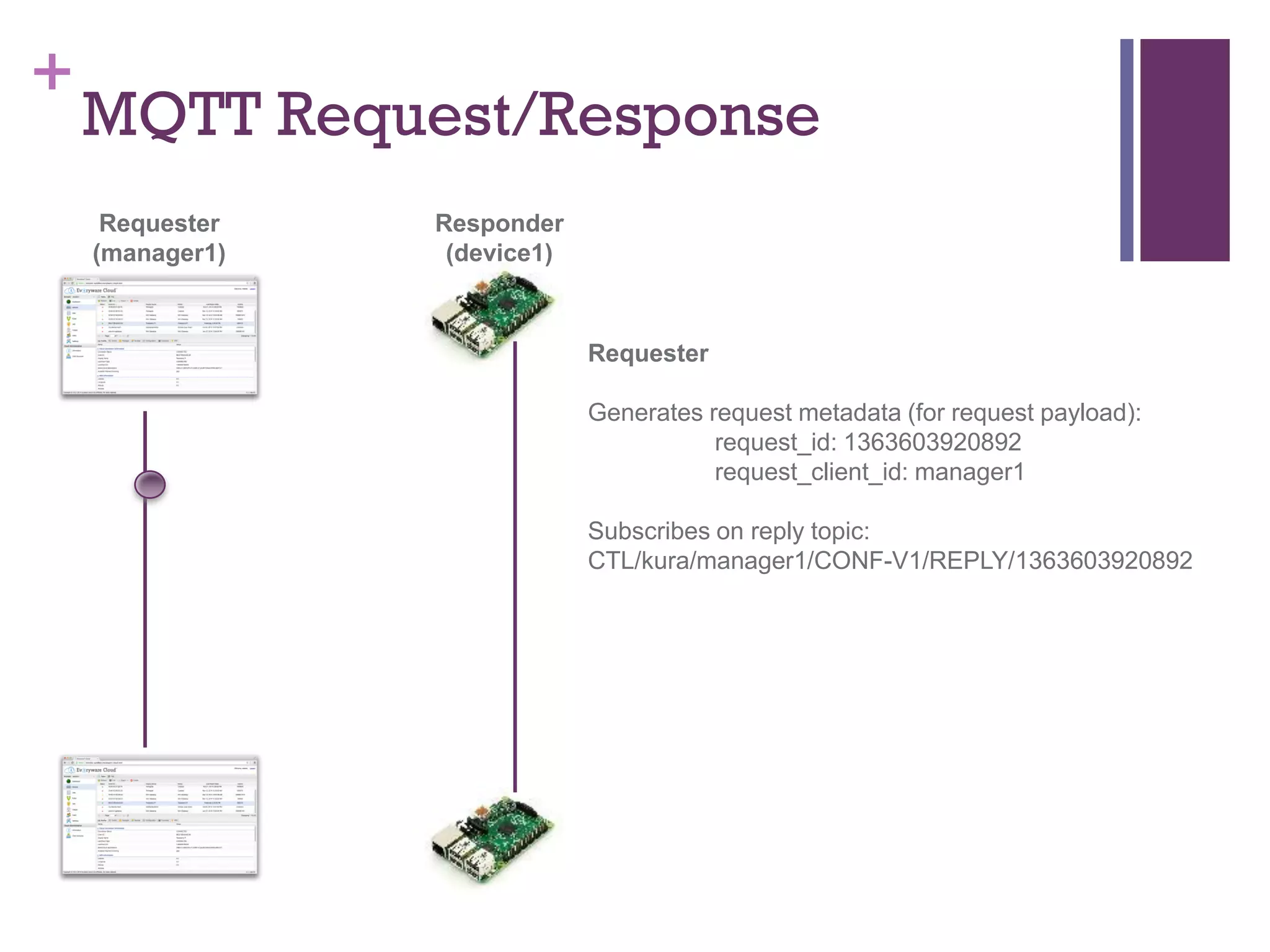 +
MQTT Request/Response
Responder
(device1)
Requester
(manager1)
Requester
Generates request metadata (for request payload):
request_id: 1363603920892
request_client_id: manager1
Subscribes on reply topic:
CTL/kura/manager1/CONF-V1/REPLY/1363603920892
 