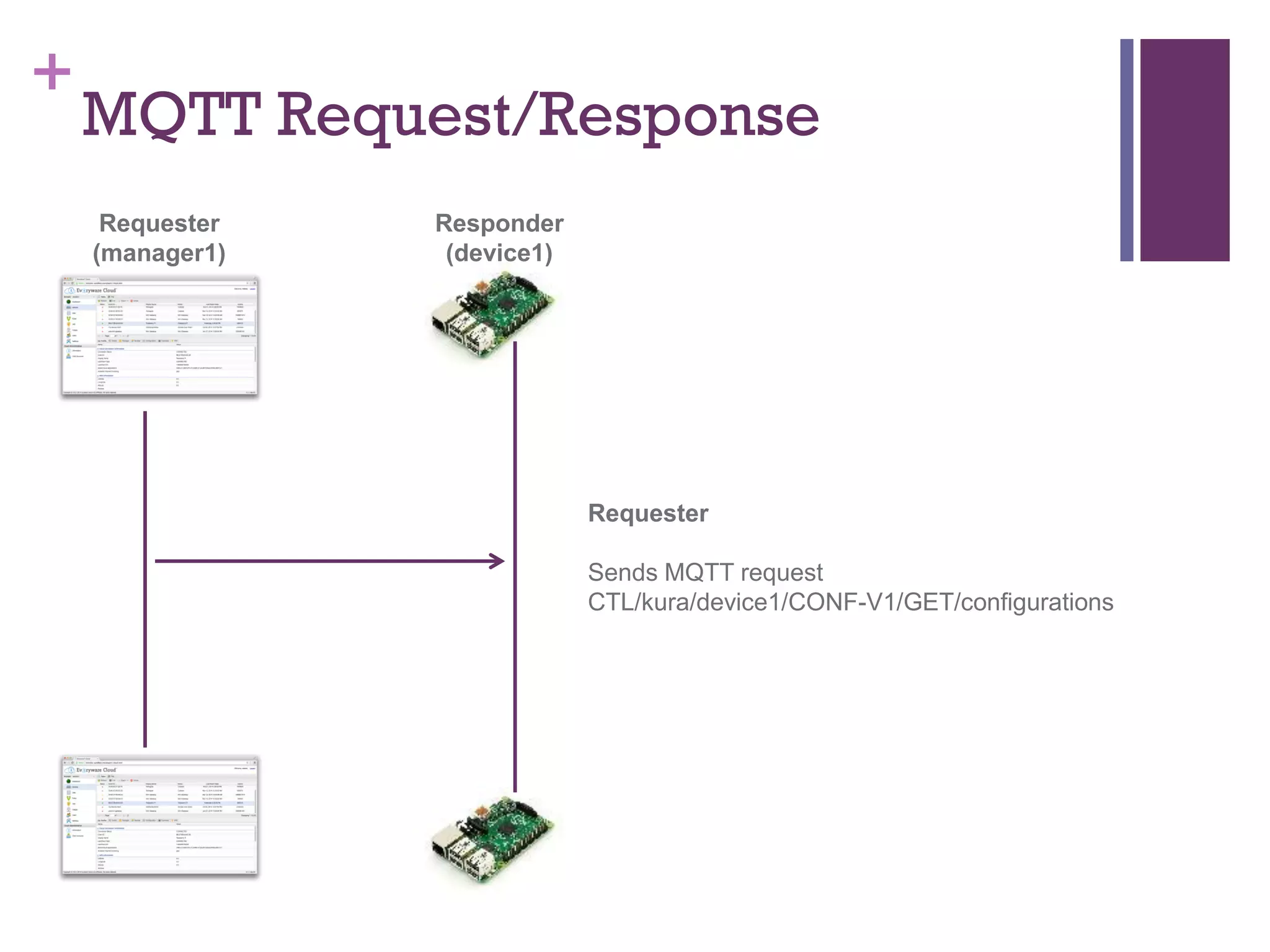 +
MQTT Request/Response
Responder
(device1)
Requester
(manager1)
Requester
Sends MQTT request
CTL/kura/device1/CONF-V1/GET/configurations
 