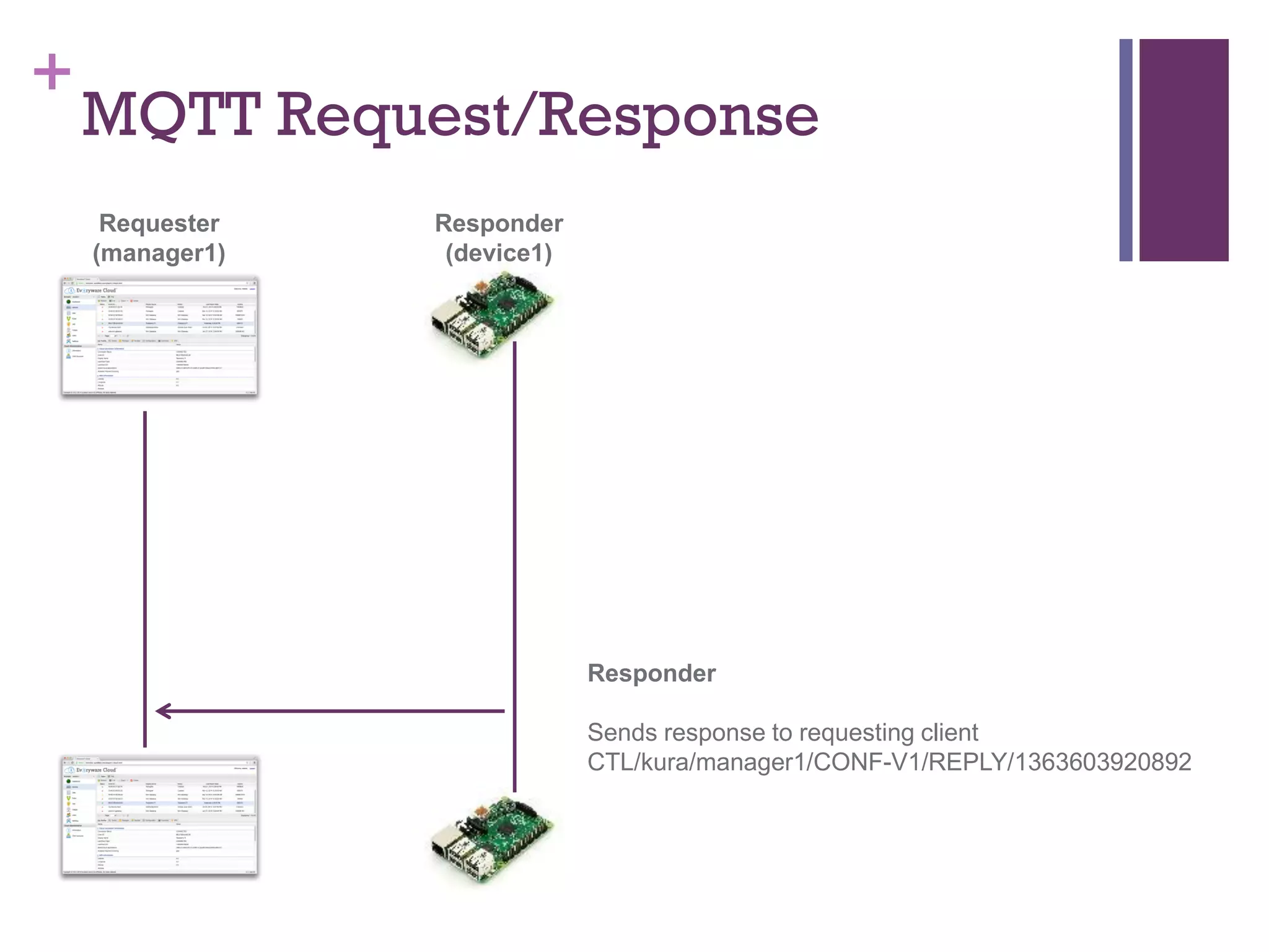 +
MQTT Request/Response
Responder
(device1)
Requester
(manager1)
Responder
Sends response to requesting client
CTL/kura/manager1/CONF-V1/REPLY/1363603920892
 
