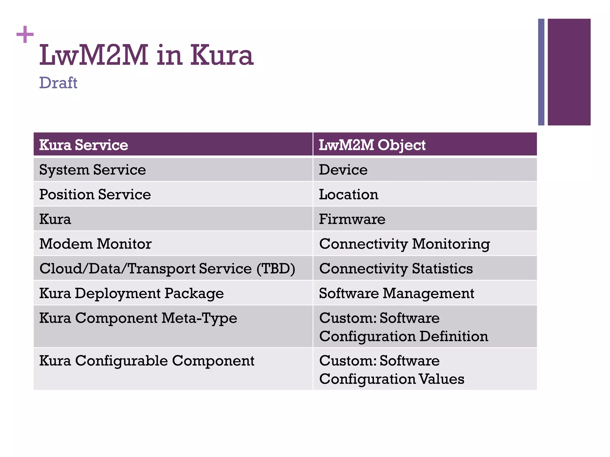 +
LwM2M in Kura
Draft
Kura Service LwM2M Object
System Service Device
Position Service Location
Kura Firmware
Modem Monitor Connectivity Monitoring
Cloud/Data/Transport Service (TBD) Connectivity Statistics
Kura Deployment Package Software Management
Kura Component Meta-Type Custom: Software
Configuration Definition
Kura Configurable Component Custom: Software
Configuration Values
 