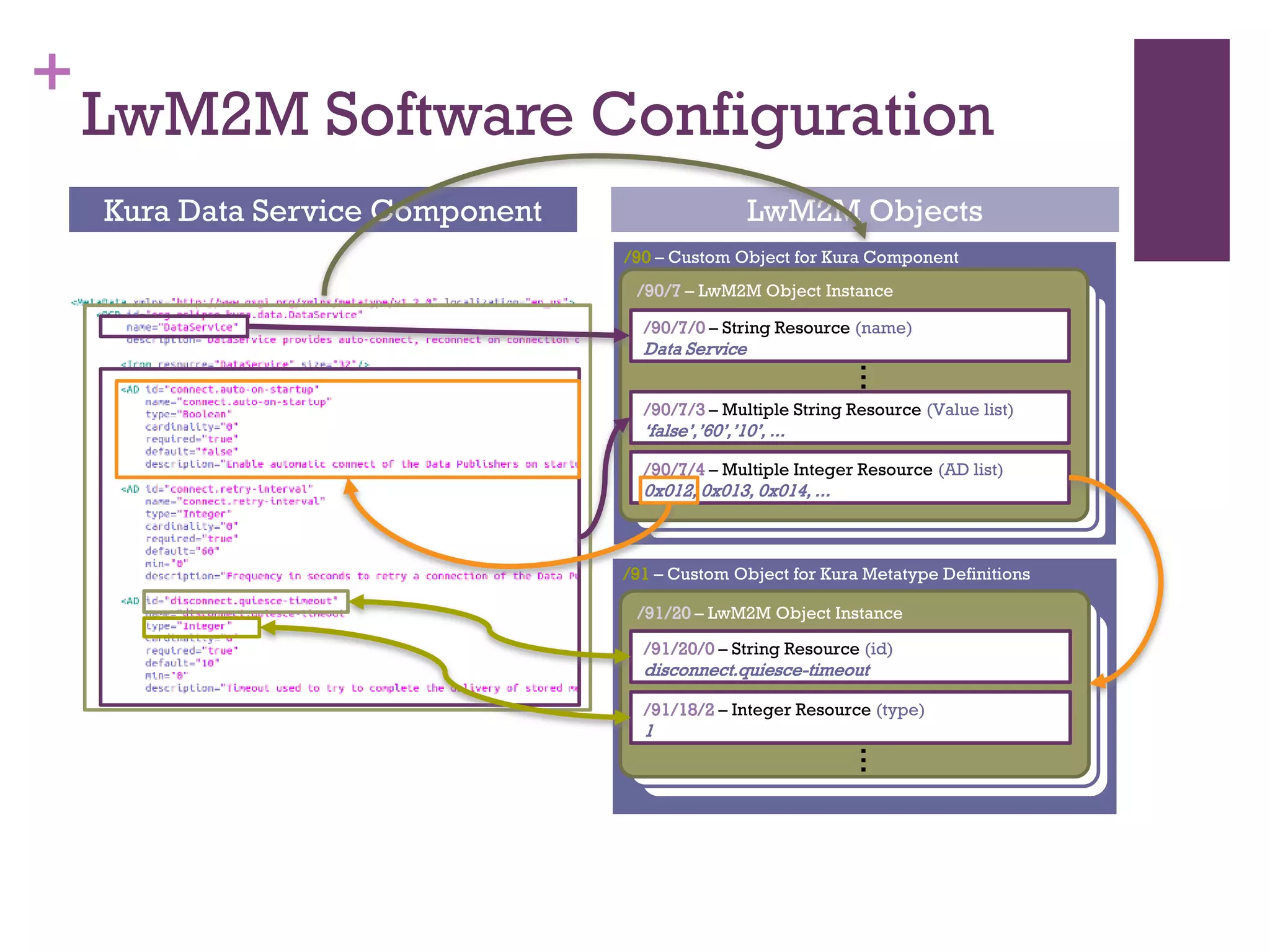 +
LwM2M Software Configuration
Kura Data Service Component LwM2M Objects
/90 – Custom Object for Kura Component
/90/7 – LwM2M Object Instance
/90/7/0 – String Resource (name)
Data Service
/90/7/3 – Multiple String Resource (Value list)
‘false’,’60’,’10’, ...
/91 – Custom Object for Kura Metatype Definitions
...


/91/20 – LwM2M Object Instance
/91/20/0 – String Resource (id)
disconnect.quiesce-timeout
/91/18/2 – Integer Resource (type)
1
/90/7/4 – Multiple Integer Resource (AD list)
0x012, 0x013, 0x014, ...
...
 