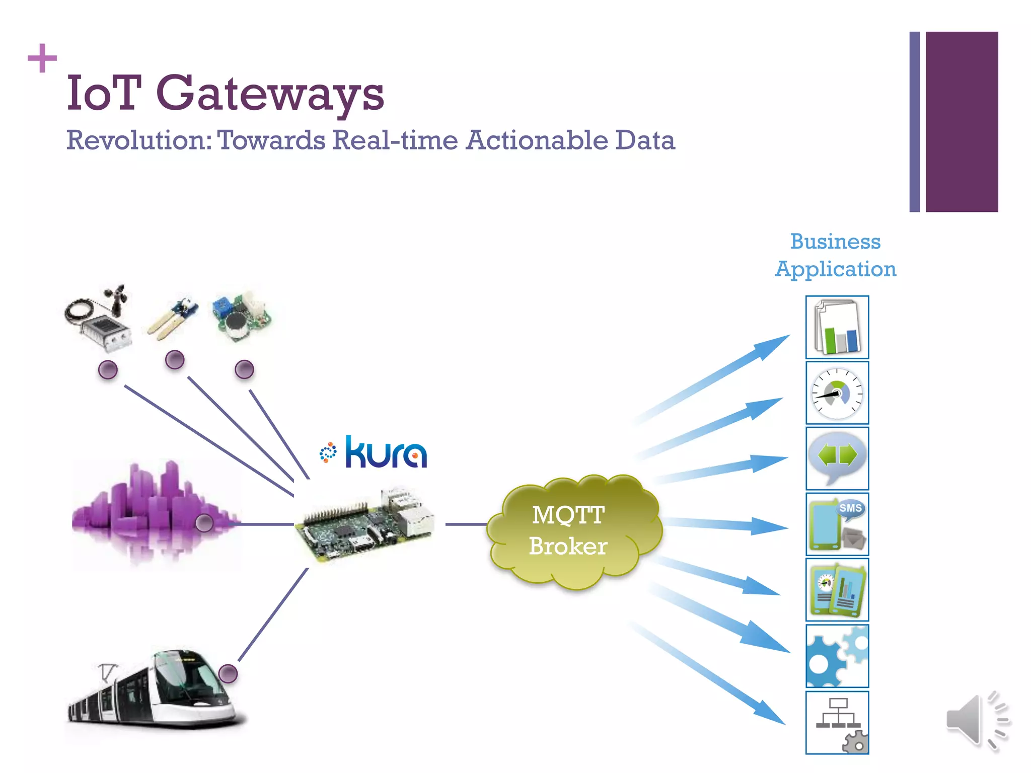 +
Business
Application
IoT Gateways
Revolution:Towards Real-time Actionable Data
MQTT
Broker
 