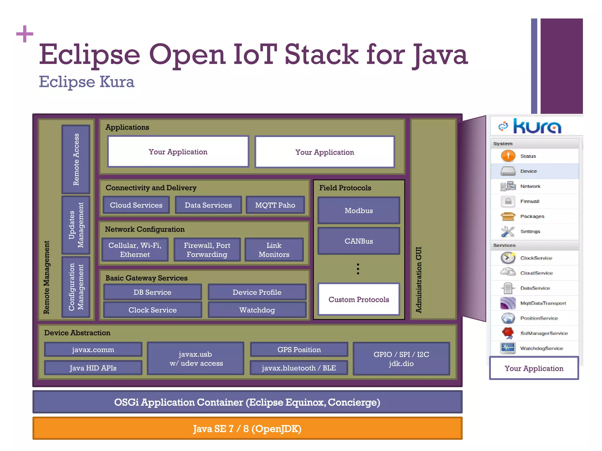 +
Eclipse Open IoT Stack for Java
Eclipse Kura
Java SE 7 / 8 (OpenJDK)
OSGi Application Container (Eclipse Equinox,Concierge)
Device Abstraction
javax.comm
Basic Gateway Services
DB Service
Clock Service
Device Profile
Watchdog
Network Configuration
Field ProtocolsConnectivity and Delivery
Data Services MQTT Paho
AdministrationGUI
Applications
Your Application
RemoteManagement
Configuration
Management
javax.usb
w/ udev access
Cloud Services
Your Application
Firewall, Port
Forwarding
Link
Monitors
Cellular, Wi-Fi,
Ethernet
GPS Position
GPIO / SPI / I2C
jdk.dio
Modbus
CANBus
Custom Protocols
Updates
Management
RemoteAccess
Java HID APIs javax.bluetooth / BLE
...
Your Application
 