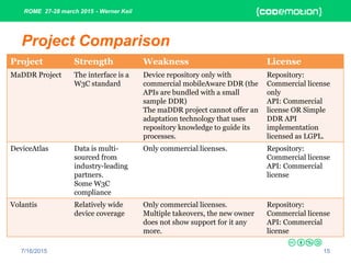 ROME 27-28 march 2015 - Werner Keil
7/16/2015 15
Project Comparison
Project Strength Weakness License
MaDDR Project The interface is a
W3C standard
Device repository only with
commercial mobileAware DDR (the
APIs are bundled with a small
sample DDR)
The maDDR project cannot offer an
adaptation technology that uses
repository knowledge to guide its
processes.
Repository:
Commercial license
only
API: Commercial
license OR Simple
DDR API
implementation
licensed as LGPL.
DeviceAtlas Data is multi-
sourced from
industry-leading
partners.
Some W3C
compliance
Only commercial licenses. Repository:
Commercial license
API: Commercial
license
Volantis Relatively wide
device coverage
Only commercial licenses.
Multiple takeovers, the new owner
does not show support for it any
more.
Repository:
Commercial license
API: Commercial
license
 