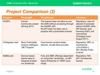 ROME 27-28 march 2015 - Werner Keil
7/16/2015 16
Project Comparison (2)
Project Strength Weakness License
WURFL Former
Community project
(till Aug 2011)
The license does not allow to use
the DDR without accessing through
the WURFL API
the API does not allow use in
projects with a proprietary license
Repository: Use not
allowed if accessed
without WURFL APIs
API license: dual
licensing AGPL and
commercial
(Changed since
August 2011)
51Degrees.mobi More Predictable
product catalogue,
.NET Support
Free license contains fewer
devices, usually less accurate
Repository: MPL or
Commercial
(„Pro Edition“)
API: Mozilla Public
License
NetBiscuits Service based,
seems easy to
integrate at least
via JavaScript
Free and SME offerings dependent
on using their JavaScript , no API
below Enterprise or “OEM” price
range
Repository: N/A
API: Commercial
license
 