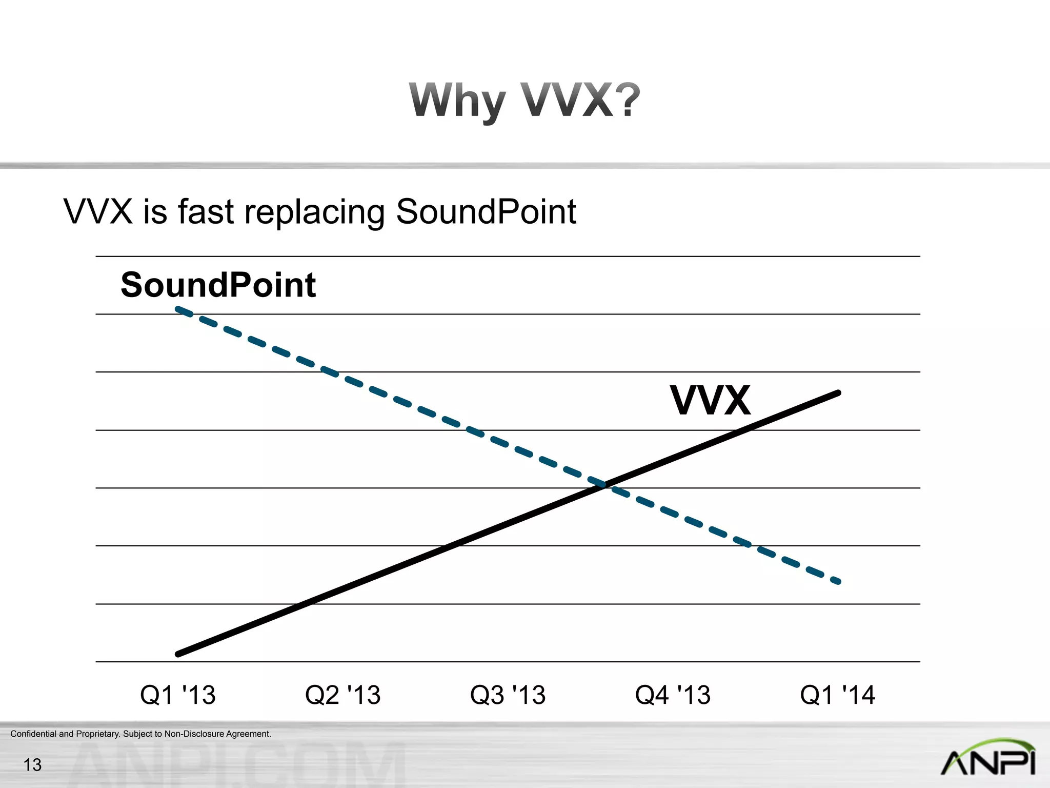 Confidential and Proprietary. Subject to Non-Disclosure Agreement.
VVX is fast replacing SoundPoint
Q1 '13 Q2 '13 Q3 '13 Q4 '13 Q1 '14
VVX
SoundPoint
13
 