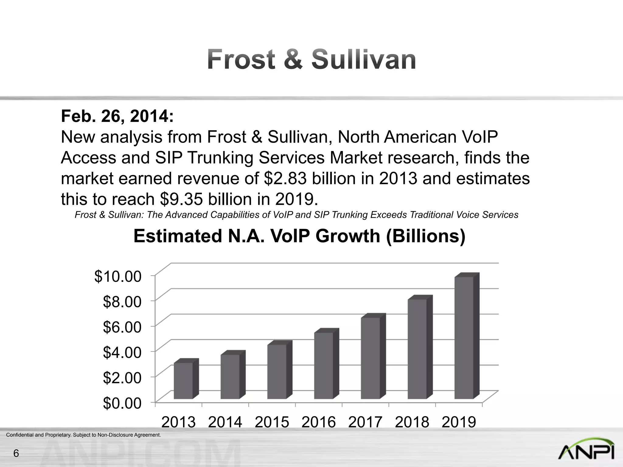 Confidential and Proprietary. Subject to Non-Disclosure Agreement.
Feb. 26, 2014:
New analysis from Frost & Sullivan, North American VoIP
Access and SIP Trunking Services Market research, finds the
market earned revenue of $2.83 billion in 2013 and estimates
this to reach $9.35 billion in 2019.
Frost & Sullivan: The Advanced Capabilities of VoIP and SIP Trunking Exceeds Traditional Voice Services
$0.00
$2.00
$4.00
$6.00
$8.00
$10.00
2013 2014 2015 2016 2017 2018 2019
Estimated N.A. VoIP Growth (Billions)
6
 