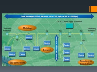 Devicenet Faults Devicenet | PPTX