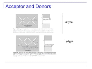 Acceptor and Donors
1
p type
n type
 