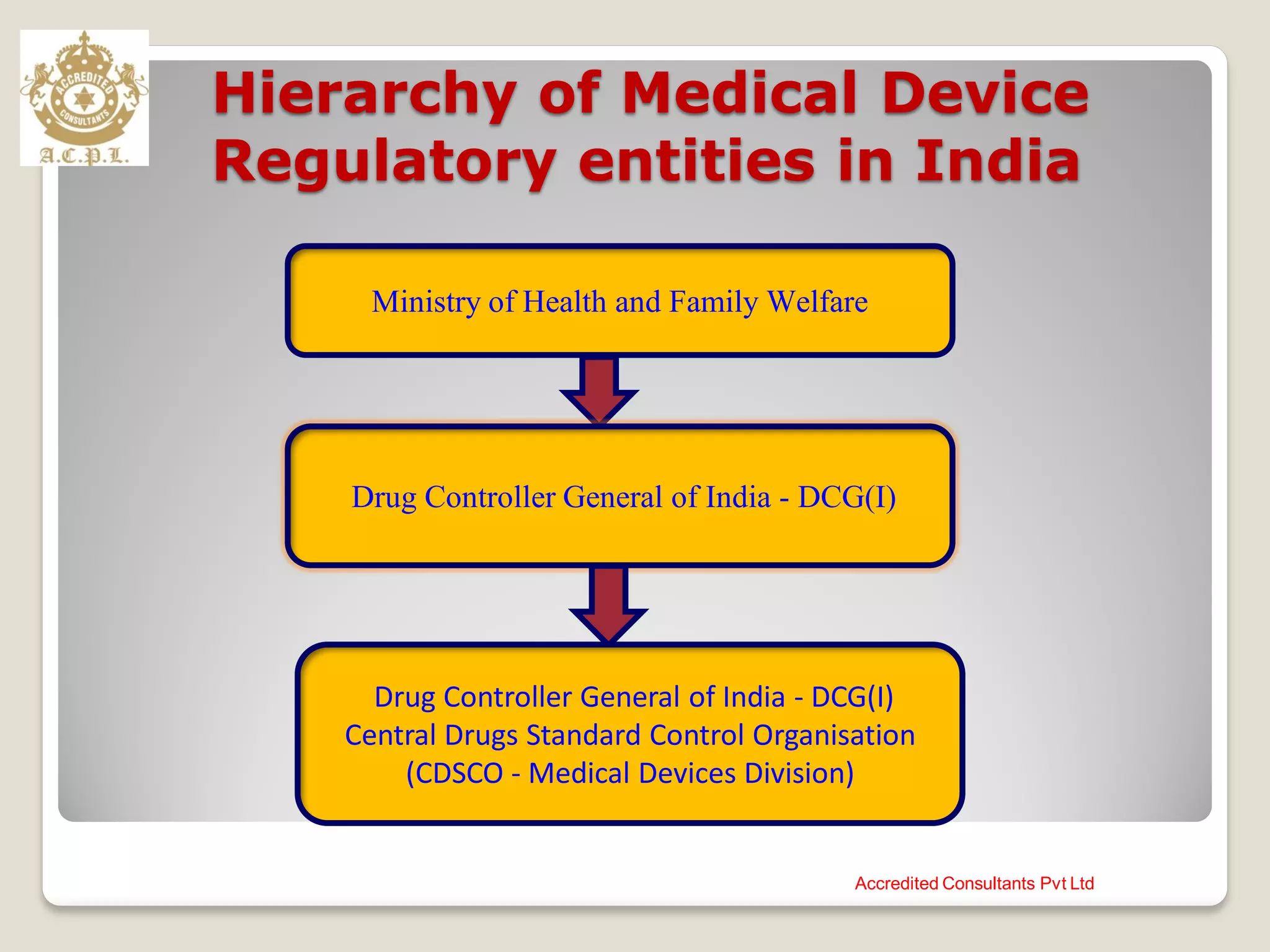 Hierarchy of Medical Device
Regulatory entities in India
Accredited Consultants Pvt Ltd
Ministry of Health and Family Welfare
Drug Controller General of India - DCG(I)
Drug Controller General of India - DCG(I)
Central Drugs Standard Control Organisation
(CDSCO - Medical Devices Division)
 