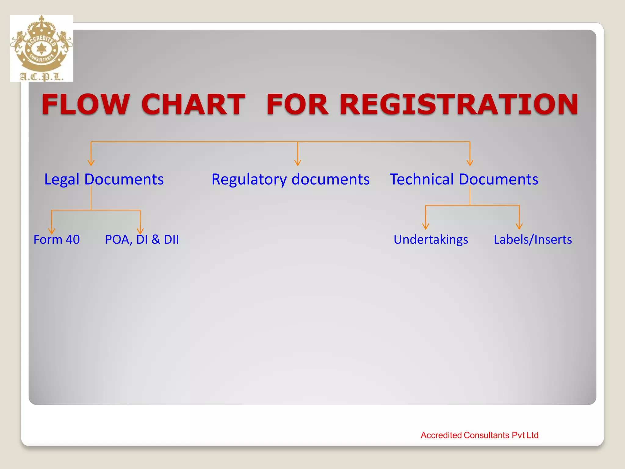 Accredited Consultants Pvt Ltd
FLOW CHART FOR REGISTRATION
Legal Documents Regulatory documents Technical Documents
Form 40 POA, DI & DII Undertakings Labels/Inserts
 