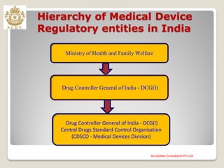 Hierarchy of Medical Device
Regulatory entities in India
Accredited Consultants Pvt Ltd
Ministry of Health and Family Welfare
Drug Controller General of India - DCG(I)
Drug Controller General of India - DCG(I)
Central Drugs Standard Control Organisation
(CDSCO - Medical Devices Division)
 