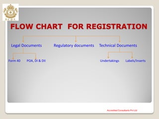 Accredited Consultants Pvt Ltd
FLOW CHART FOR REGISTRATION
Legal Documents Regulatory documents Technical Documents
Form 40 POA, DI & DII Undertakings Labels/Inserts
 