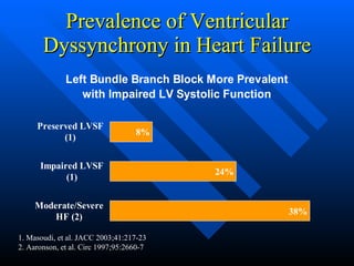 Prevalence of Ventricular Dyssynchrony in Heart Failure 1. Masoudi, et al. JACC 2003;41:217-23 2. Aaronson, et al. Circ 1997;95:2660-7  