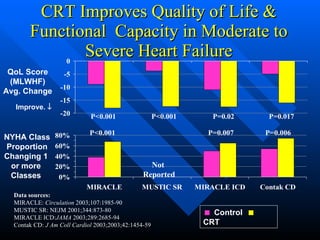 CRT Improves Quality of Life & Functional  Capacity in Moderate to Severe Heart Failure QoL Score (MLWHF) Avg. Change Data sources: MIRACLE:  Circulation  2003;107:1985-90 MUSTIC SR: NEJM 2001;344:873-80 MIRACLE ICD: JAMA  2003;289:2685-94 Contak CD:  J Am Coll Cardiol  2003;2003;42:1454-59    Control     CRT NYHA Class Proportion Changing 1  or more  Classes  Improve.   Not  Reported 
