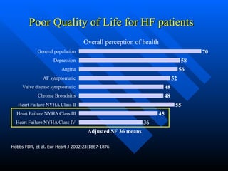 Poor Quality of Life for HF patients Hobbs FDR, et al. Eur Heart J 2002;23:1867-1876 