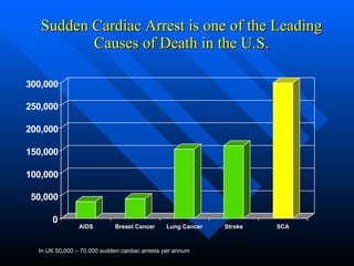 Sudden Cardiac Arrest is one of the Leading Causes of Death in the U.S. In UK 50,000 – 70,000 sudden cardiac arrests per annum 0 5 0 , 0 0 0 1 0 0 , 0 0 0 1 5 0 , 0 0 0 2 0 0 , 0 0 0 2 5 0 , 0 0 0 3 0 0 , 0 0 0 A I D S B r e a s t C a n c e r L u n g C a n c e r S t r o k e S C A 