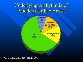 Underlying Arrhythmia of  Sudden Cardiac Arrest Survival rate for OOHCA is <5% Primary VF 8% Torsades de Pointes 13% Bradycardia 17% VT 62% 