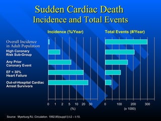 Sudden Cardiac Death  Incidence and Total Events Overall Incidence in Adult Population Source:  Myerburg RJ. Circulation. 1992;85(suppl I):I-2 – I-10. High Coronary Risk Sub-Group Any Prior Coronary Event EF < 30% Heart Failure Out-of-Hospital Cardiac Arrest Survivors 30 20 10 5 2 1 0 (%) Incidence (%/Year) 300 200 100 0 (x 1000) Total Events (#/Year) 